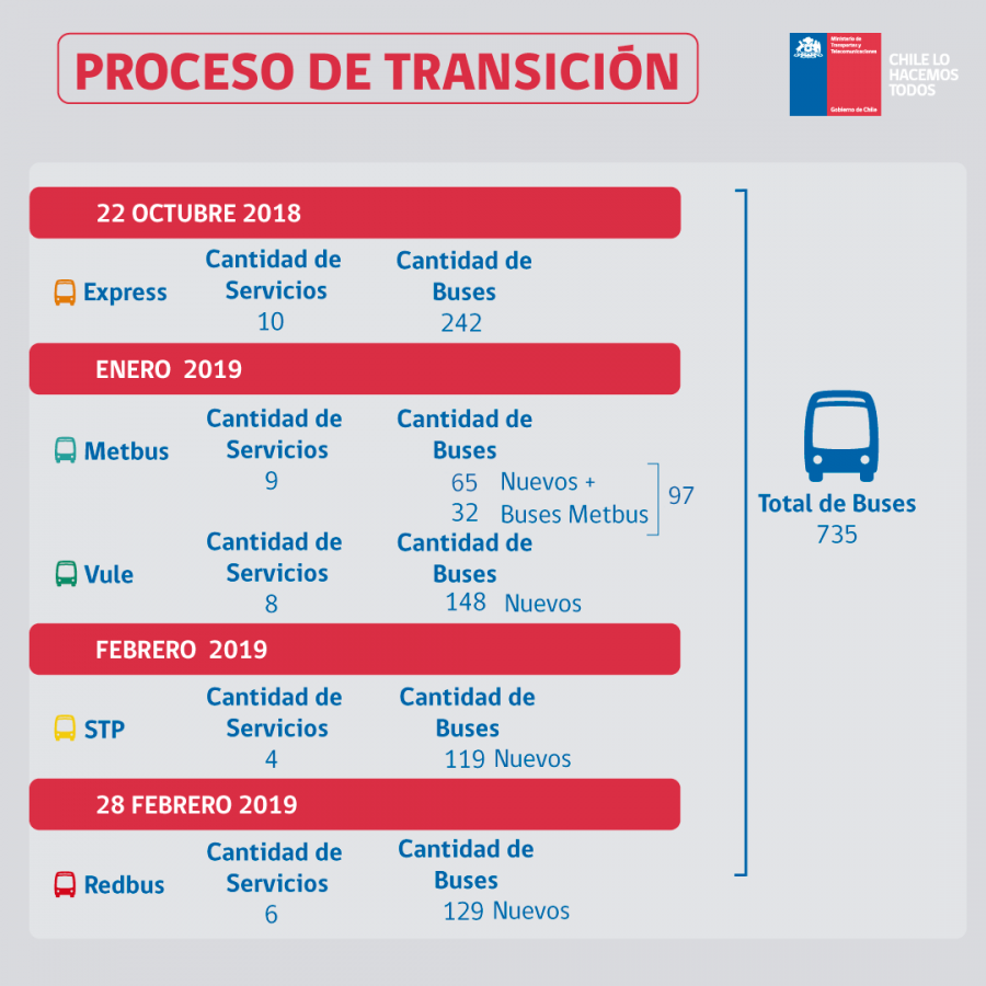 Fechas de reasignación de servicios