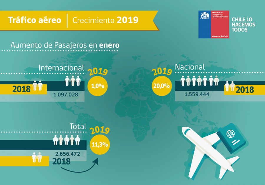 Tabla crecimiento tráfico aéreo enero 2019