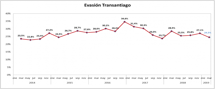 Evasión en Transantiago