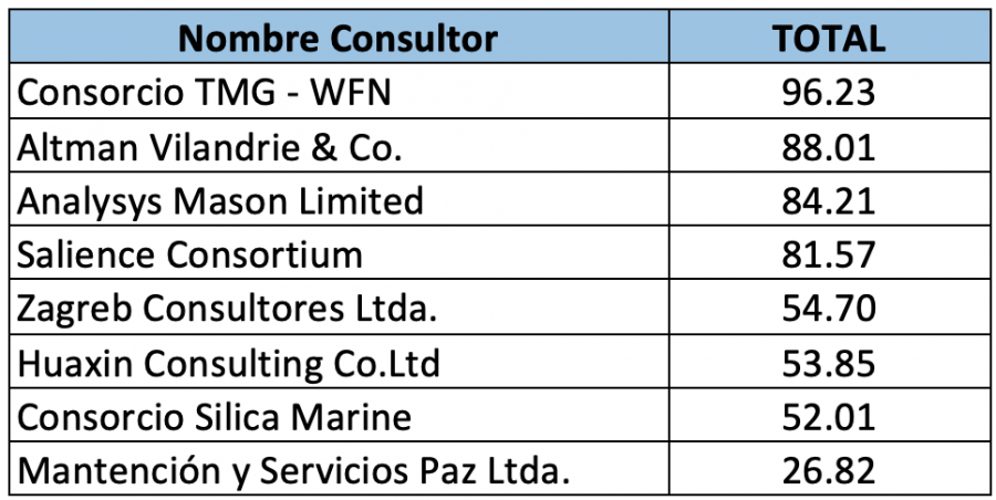 Tabla puntaje final de todos los oferentes