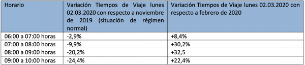 Tiempos de viaje promedio