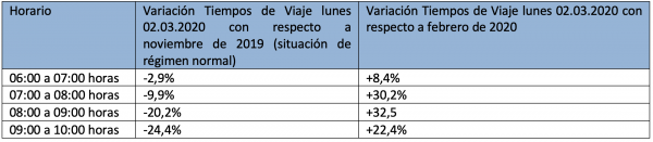 Tiempos de viaje promedio en el Gran Santiago