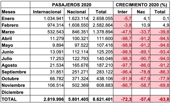 600 mil pasajeros se transportaron en avión en noviembre: 38,9% más que en octubre