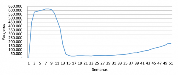 Movimiento de pasajeros totales por semana