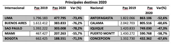 Principales destinos 2020