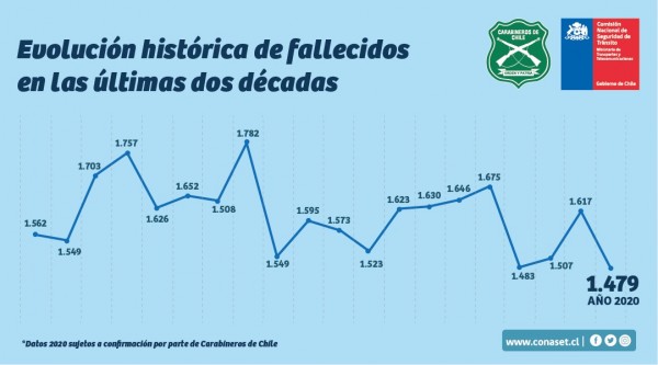 Evolución histórica de fallecidos en las últimas dos décadas