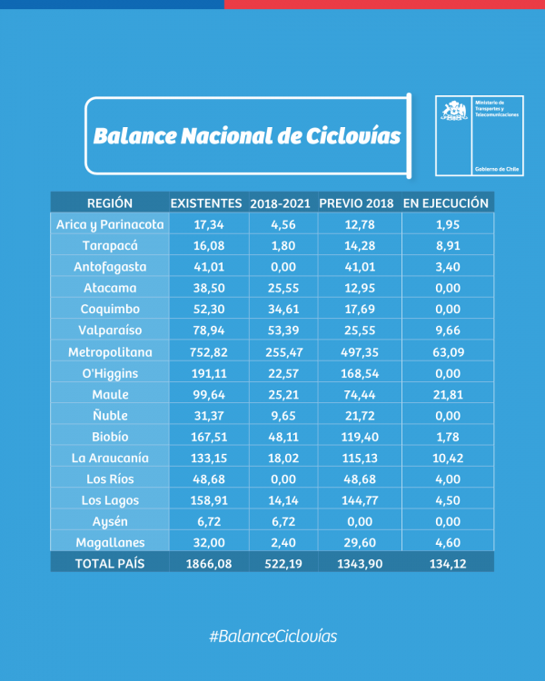 Detalle de kilómetros de ciclovías por región: