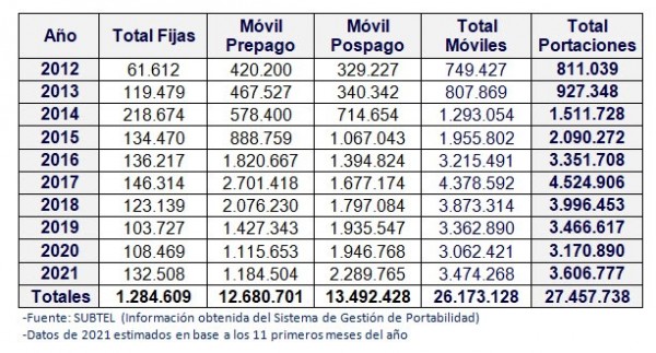 portabilidad histórica a noviembre