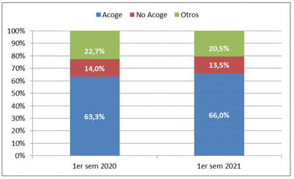 Resultados interposición del reclamo