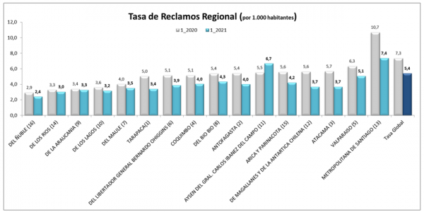 Tasa de reclamo regional